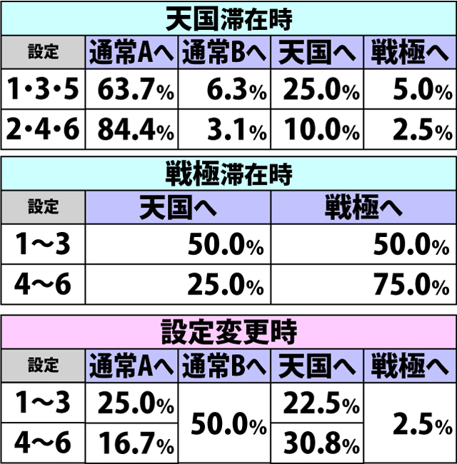 5.5.1 通常時・内部モード移行率