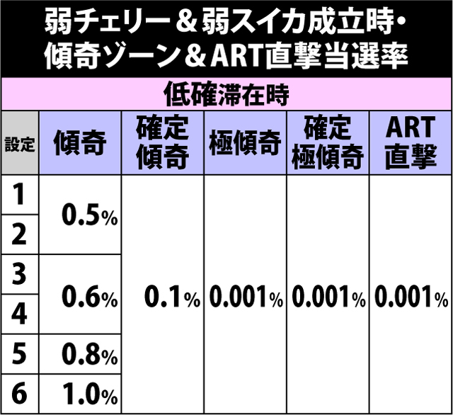 5.8.1 弱チェリー&弱スイカ成立時・傾奇ゾーン&ART直撃当選率