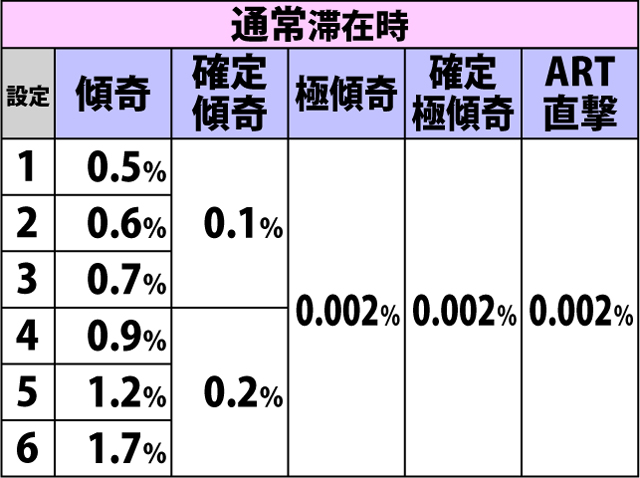5.8.1 弱チェリー&弱スイカ成立時・傾奇ゾーン&ART直撃当選率