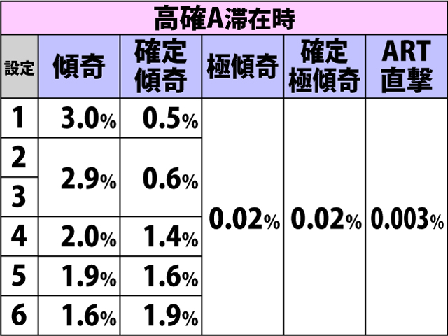 5.7.1 弱チェリー&弱スイカ成立時・傾奇ゾーン&ART直撃当選率(2ページ目)