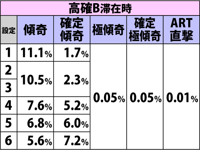5.7.1 弱チェリー&弱スイカ成立時・傾奇ゾーン&ART直撃当選率(2ページ目)