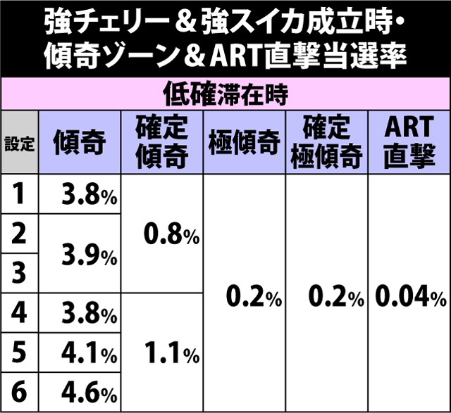 5.10.1 強チェリー&強スイカ成立時・傾奇ゾーン&ART直撃当選率 