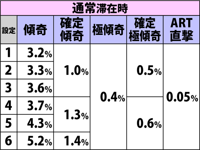 5.10.1 強チェリー&強スイカ成立時・傾奇ゾーン&ART直撃当選率 