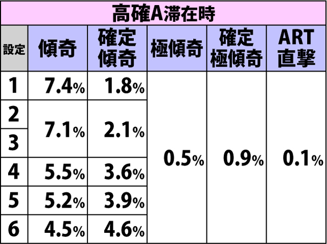5.9.1 強チェリー&強スイカ成立時・傾奇ゾーン&ART直撃当選率(2ページ目)