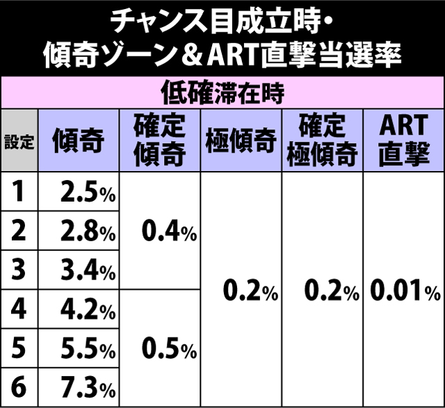 5.12.1 チャンス目成立時・傾奇ゾーン&ART直撃当選率