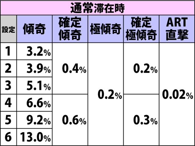 5.12.1 チャンス目成立時・傾奇ゾーン&ART直撃当選率