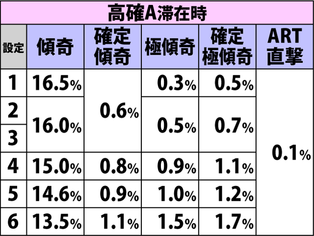 5.11.1 チャンス目成立時・傾奇ゾーン&ART直撃当選率(2ページ目)