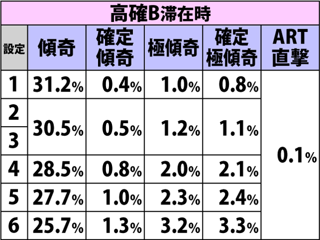 5.11.1 チャンス目成立時・傾奇ゾーン&ART直撃当選率(2ページ目)