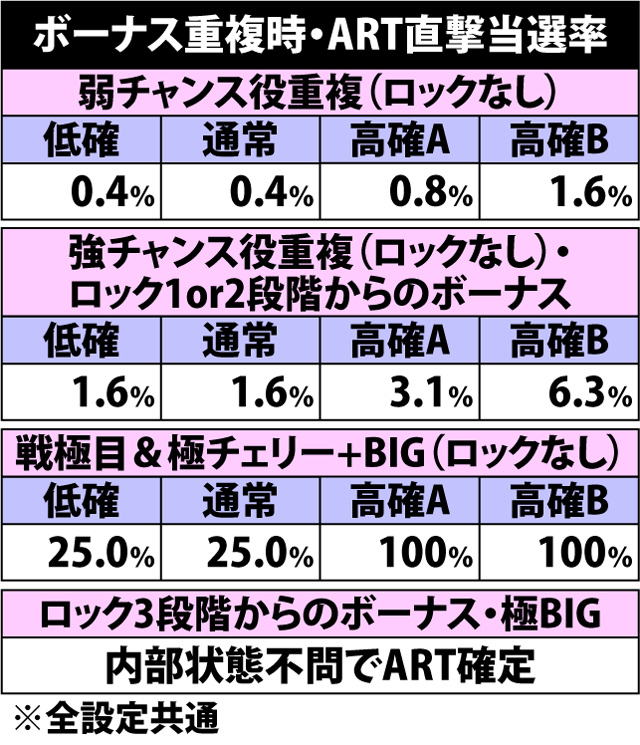 5.13.1 ボーナス重複時・ART直撃当選率