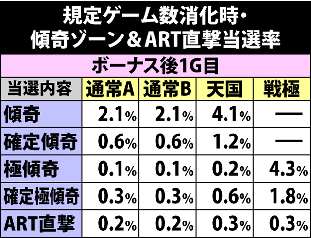 5.15.1 規定ゲーム数消化時・傾奇ゾーン&ART直撃当選率