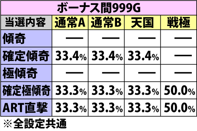 5.14.1 規定ゲーム数消化時・傾奇ゾーン&ART直撃当選率(2ページ目)