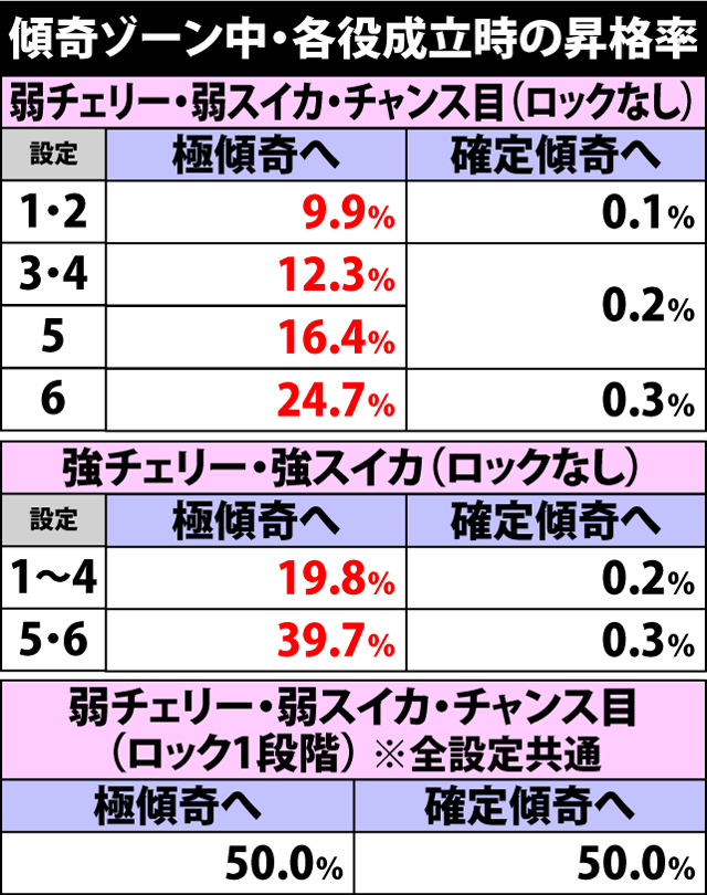 5.18.1 傾奇ゾーン中・各役成立時の昇格率