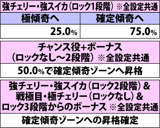 5.18.1 傾奇ゾーン中・各役成立時の昇格率