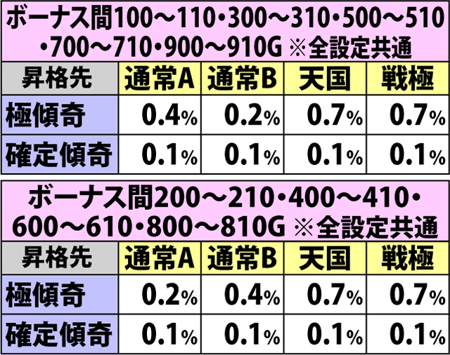 5.17.1 傾奇ゾーン中・各役成立時の昇格率(2ページ目)