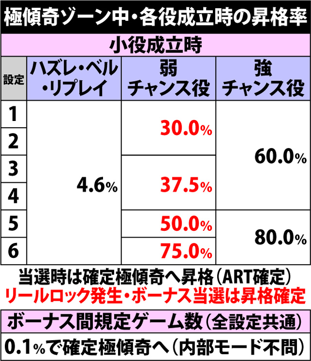 5.19.1 極傾奇ゾーン中・各役成立時の昇格率