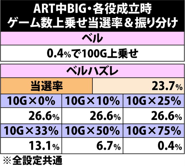 6.1.1 ART中BIG・ゲーム数上乗せ当選率&振り分け