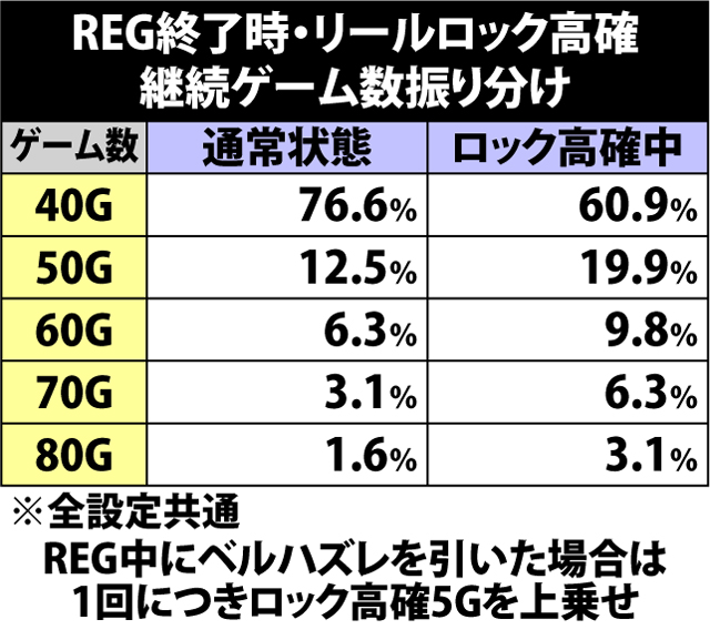 6.2.1 REG終了時・リールロック高確ゲーム数振り分け
