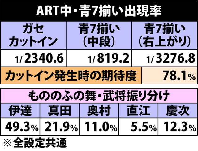7.1.1 ART中・青7揃い出現率&武将振り分け