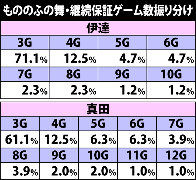 7.9.1 もののふの舞・継続保証ゲーム数振り分け