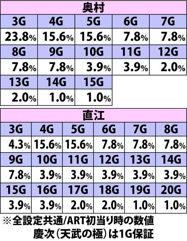7.9.1 もののふの舞・継続保証ゲーム数振り分け