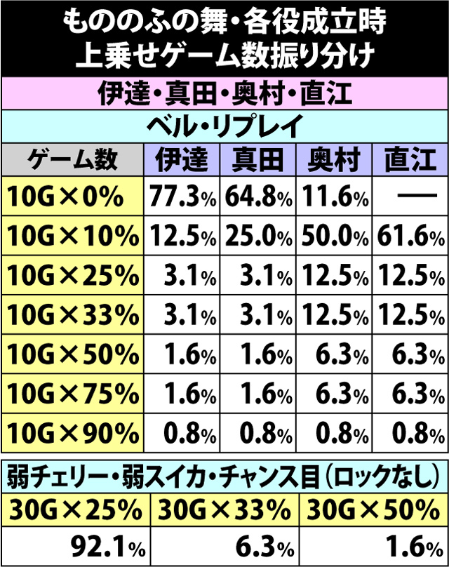 7.11.1 もののふの舞・各役成立時の上乗せゲーム数振り分け