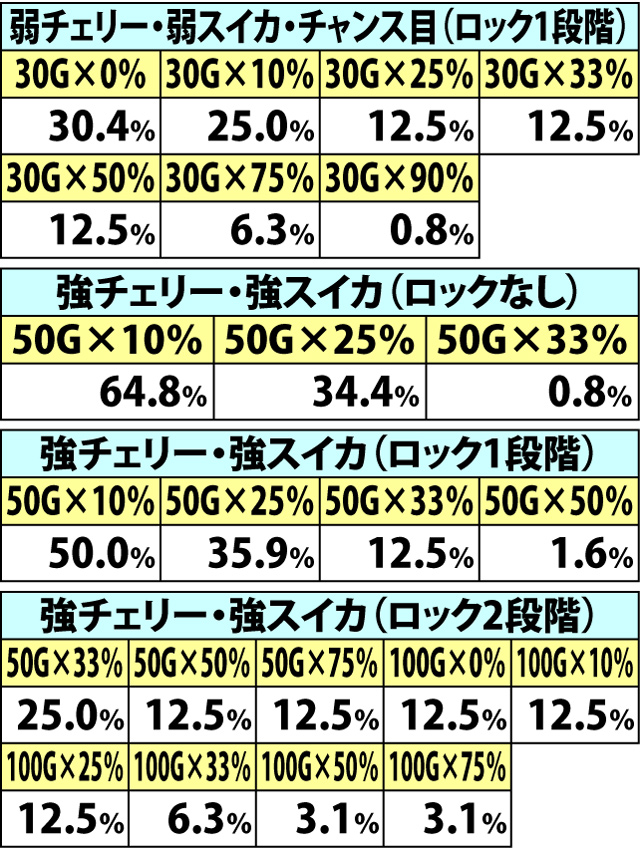 7.11.1 もののふの舞・各役成立時の上乗せゲーム数振り分け