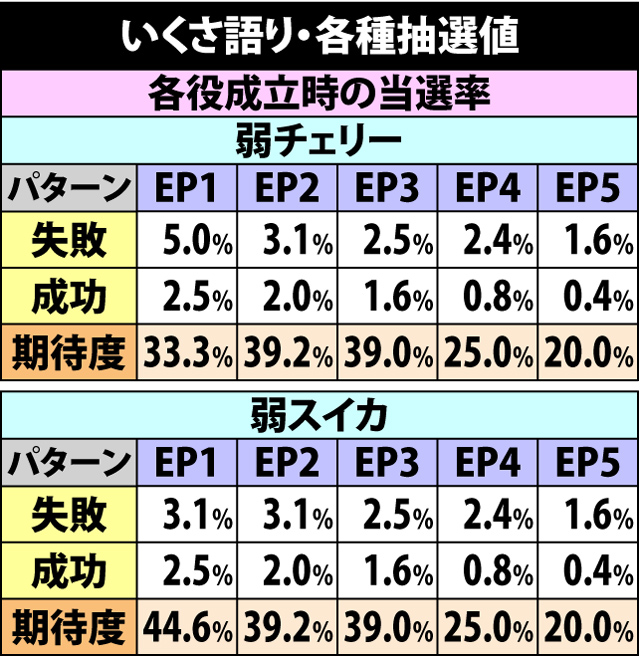7.2.1 いくさ語り・各種抽選値
