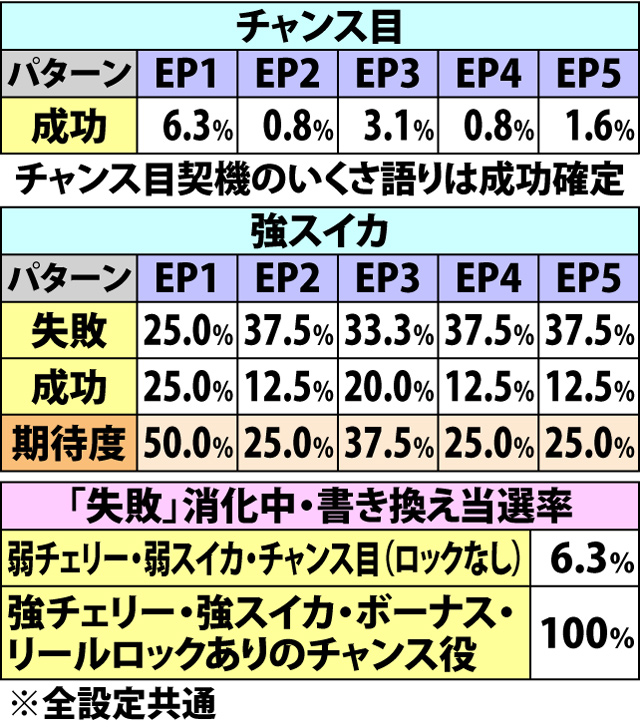7.2.1 いくさ語り・各種抽選値
