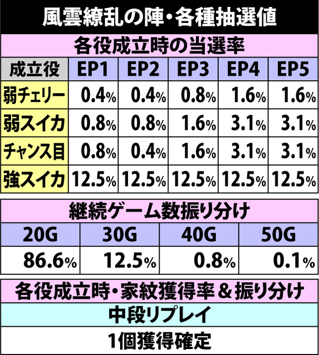 7.4.1 風雲繚乱の陣・各種抽選値