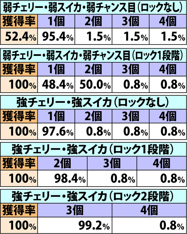 7.4.1 風雲繚乱の陣・各種抽選値