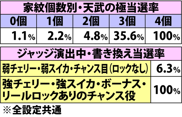 7.3.1 風雲繚乱の陣・各種抽選値(2ページ目)