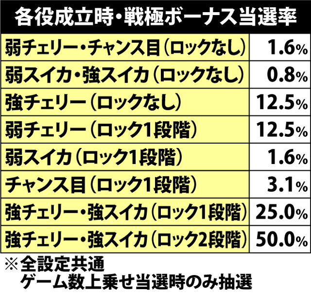 7.5.1 戦極ボーナス・各種抽選値