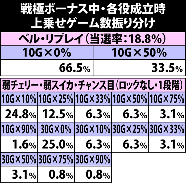 7.7.1 戦極ボーナス中・各役成立時の上乗せゲーム数振り分け