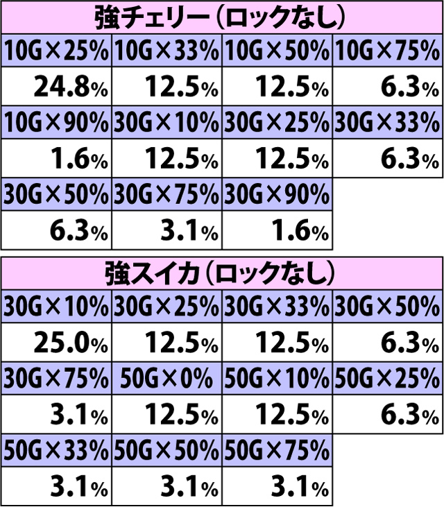 7.7.1 戦極ボーナス中・各役成立時の上乗せゲーム数振り分け