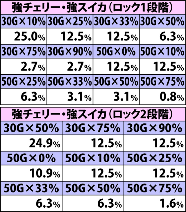 7.6.1 戦極ボーナス中・各役成立時の上乗せゲーム数振り分け(2ページ目)