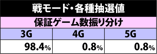 7.8.1 戦モード中・各種抽選値