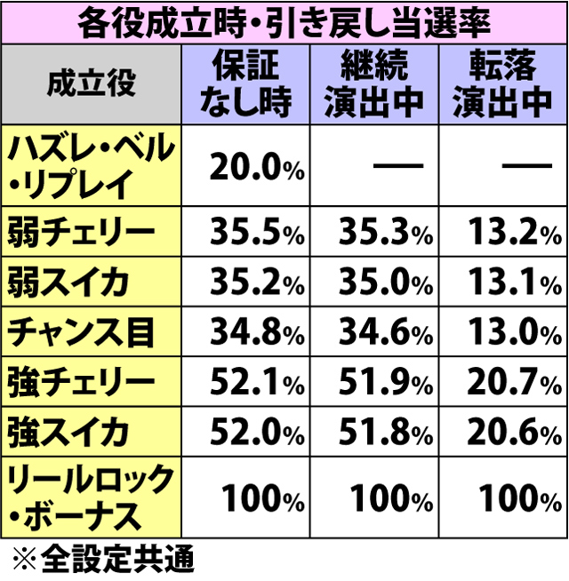 7.8.1 戦モード中・各種抽選値
