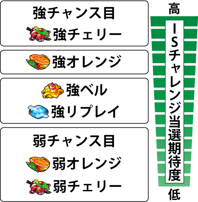 2.5.1 各役のISチャレンジ当選期待度 