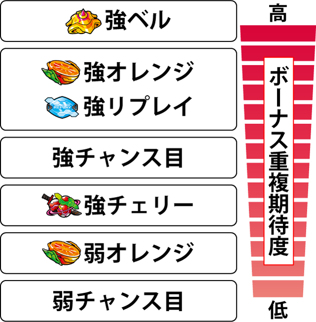 2.6.1 各役のボーナス重複期待度