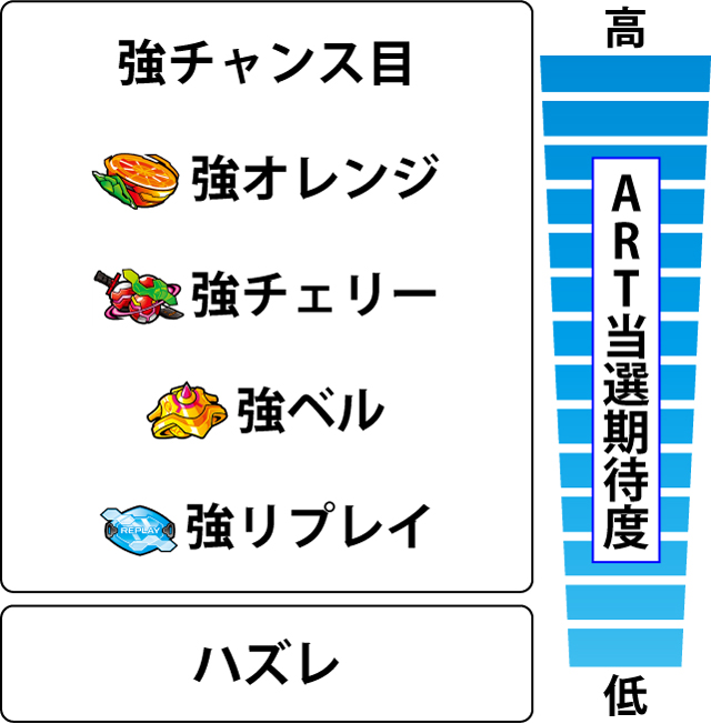 2.7.1 各役のART当選期待度