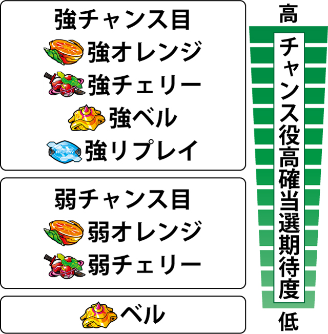 4.3.1 各役のチャンス役高確当選期待度 