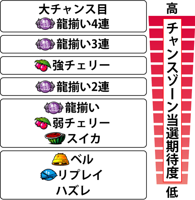 2.9.1 各役のチャンスゾーン当選期待度