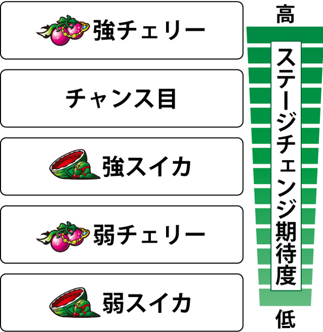 2.5.1 各役のステージチェンジ期待度