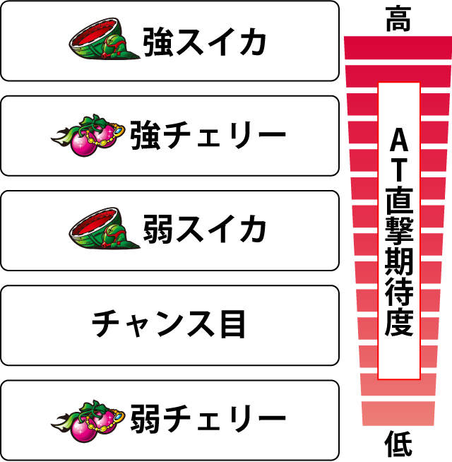 2.6.1 各役のAT直撃当選期待度