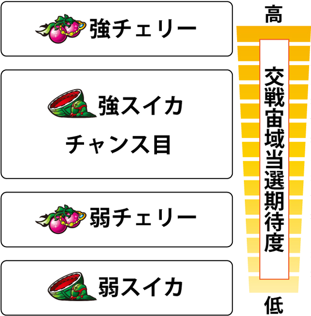3.8.1 各役の交戦宙域当選期待度