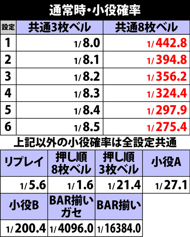 4.1.1 通常時・小役確率