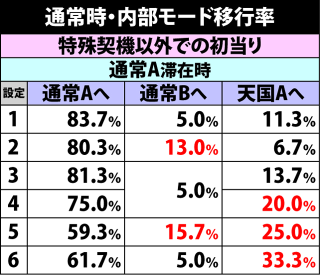 4.4.1 特定契機以外からの初当り時・内部モード移行率
