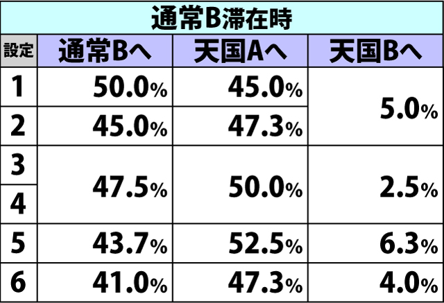 4.4.1 特定契機以外からの初当り時・内部モード移行率