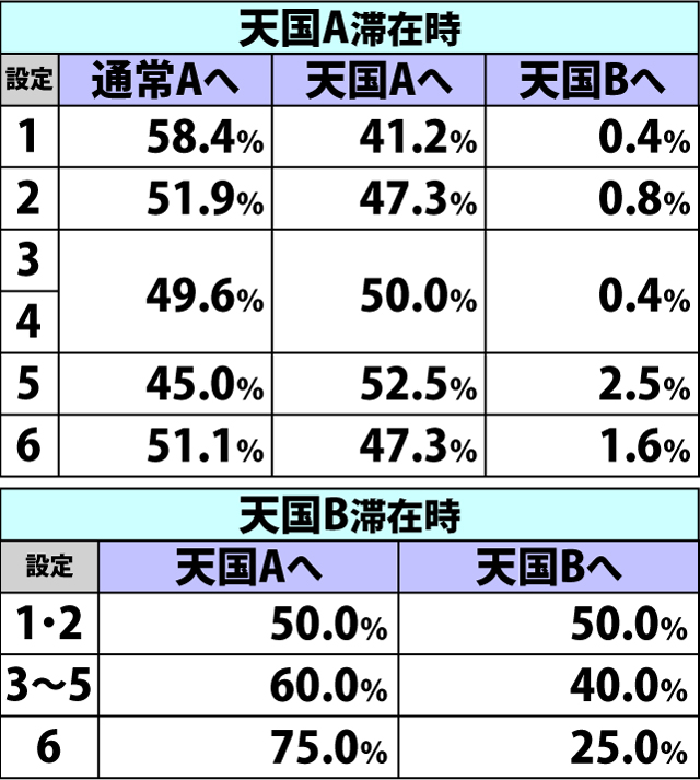 4.3.1 特定契機以外からの初当り時・内部モード移行率(2ページ目)