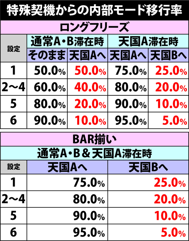 4.5.1 特定契機当選時・内部モード移行率